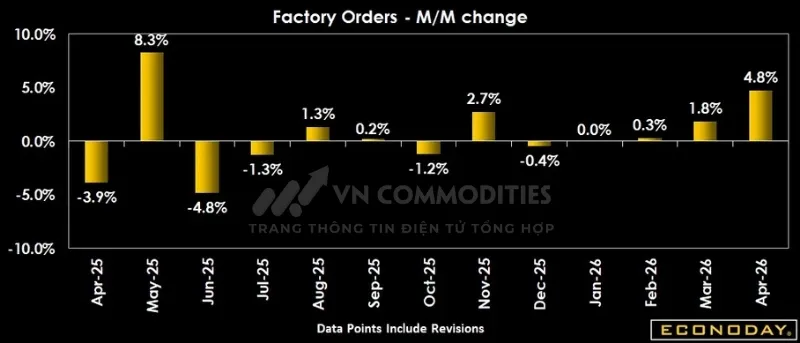 Đơn h&agrave;ng nh&agrave; m&aacute;y th&aacute;ng 4 tăng vượt kỳ vọng